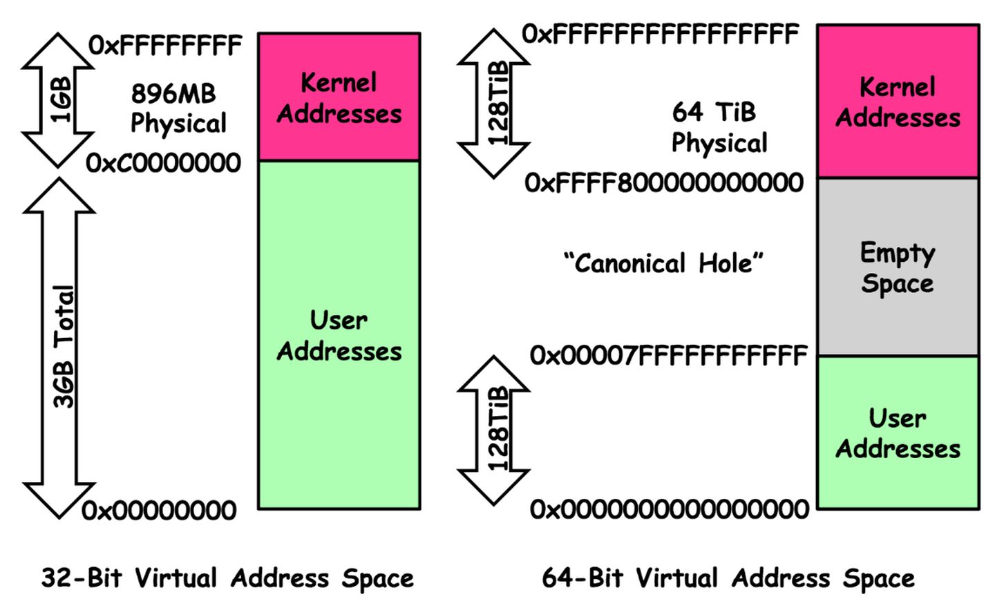 Linux的进程地址空间[一]